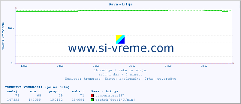 POVPREČJE :: Sava - Litija :: temperatura | pretok | višina :: zadnji dan / 5 minut.