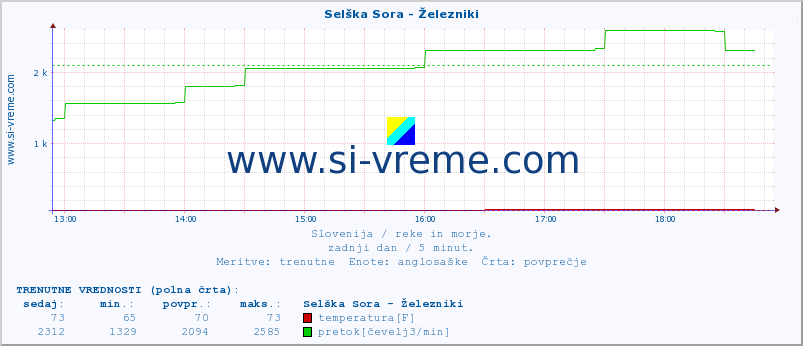 POVPREČJE :: Selška Sora - Železniki :: temperatura | pretok | višina :: zadnji dan / 5 minut.