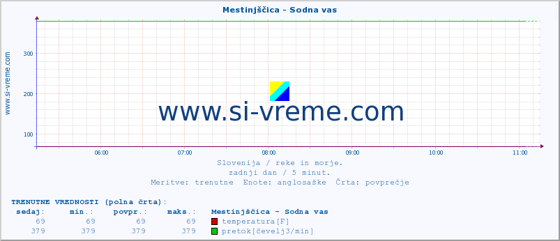 POVPREČJE :: Mestinjščica - Sodna vas :: temperatura | pretok | višina :: zadnji dan / 5 minut.