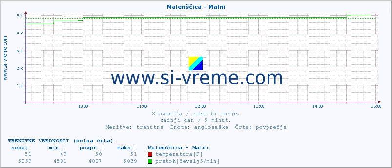 POVPREČJE :: Malenščica - Malni :: temperatura | pretok | višina :: zadnji dan / 5 minut.