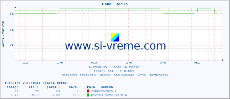 POVPREČJE :: Paka - Rečica :: temperatura | pretok | višina :: zadnji dan / 5 minut.