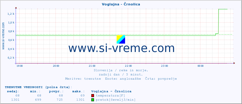 POVPREČJE :: Voglajna - Črnolica :: temperatura | pretok | višina :: zadnji dan / 5 minut.