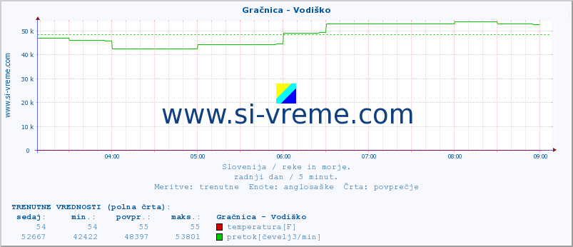 POVPREČJE :: Gračnica - Vodiško :: temperatura | pretok | višina :: zadnji dan / 5 minut.