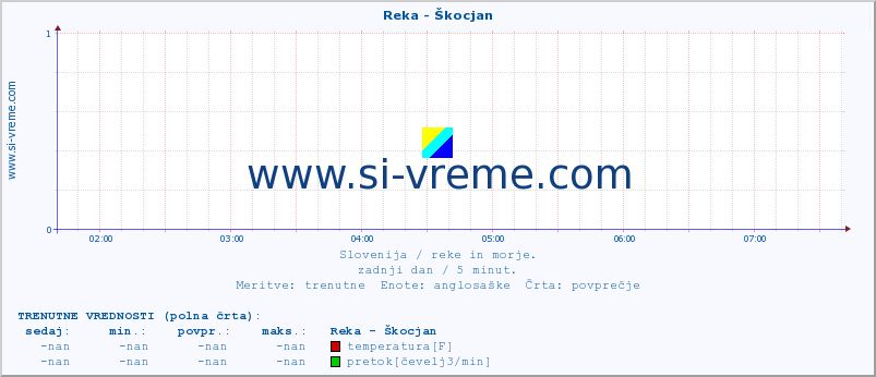 POVPREČJE :: Reka - Škocjan :: temperatura | pretok | višina :: zadnji dan / 5 minut.