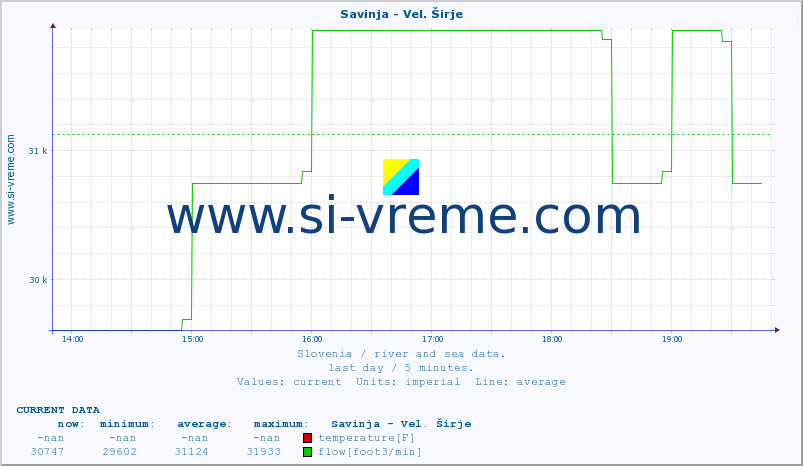  :: Savinja - Vel. Širje :: temperature | flow | height :: last day / 5 minutes.