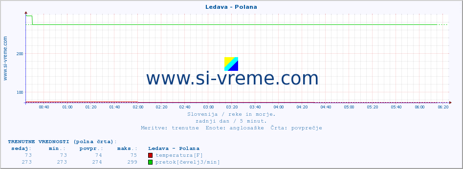 POVPREČJE :: Ledava - Polana :: temperatura | pretok | višina :: zadnji dan / 5 minut.