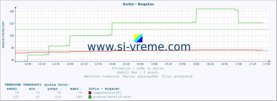 POVPREČJE :: Sotla - Rogatec :: temperatura | pretok | višina :: zadnji dan / 5 minut.