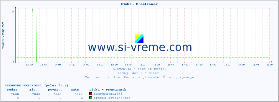 POVPREČJE :: Pivka - Prestranek :: temperatura | pretok | višina :: zadnji dan / 5 minut.