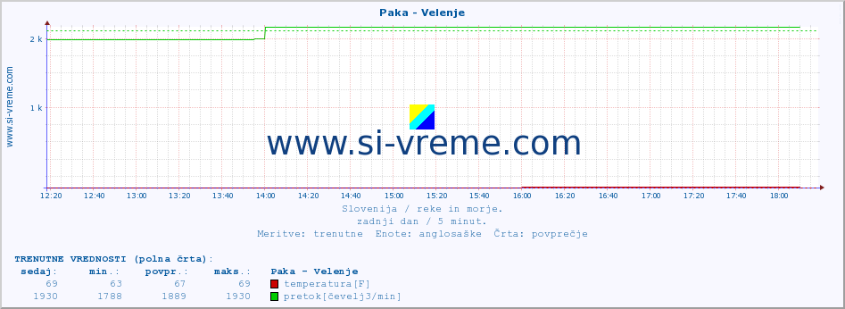 POVPREČJE :: Paka - Velenje :: temperatura | pretok | višina :: zadnji dan / 5 minut.