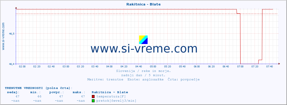 POVPREČJE :: Rakitnica - Blate :: temperatura | pretok | višina :: zadnji dan / 5 minut.