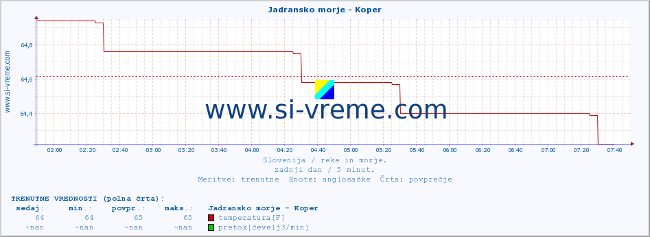 POVPREČJE :: Jadransko morje - Koper :: temperatura | pretok | višina :: zadnji dan / 5 minut.