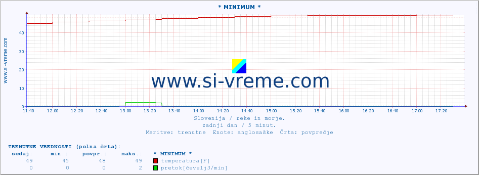 POVPREČJE :: * MINIMUM * :: temperatura | pretok | višina :: zadnji dan / 5 minut.