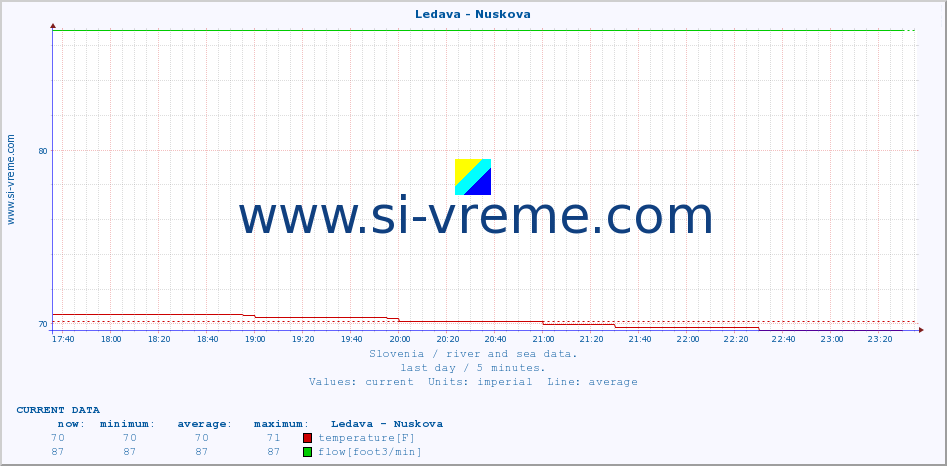  :: Ledava - Nuskova :: temperature | flow | height :: last day / 5 minutes.