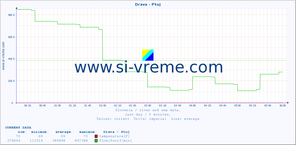  :: Drava - Ptuj :: temperature | flow | height :: last day / 5 minutes.