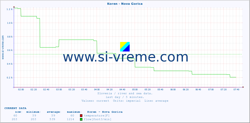  :: Koren - Nova Gorica :: temperature | flow | height :: last day / 5 minutes.