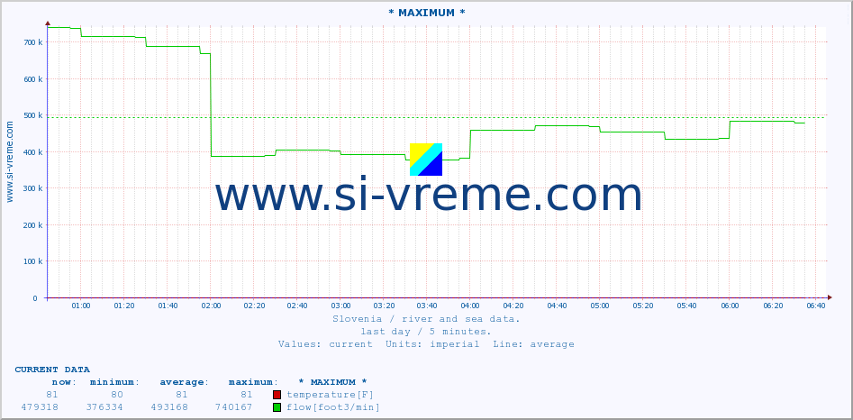  :: * MAXIMUM * :: temperature | flow | height :: last day / 5 minutes.