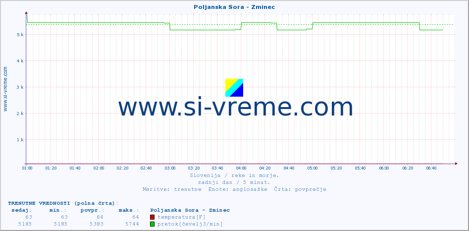 POVPREČJE :: Poljanska Sora - Zminec :: temperatura | pretok | višina :: zadnji dan / 5 minut.