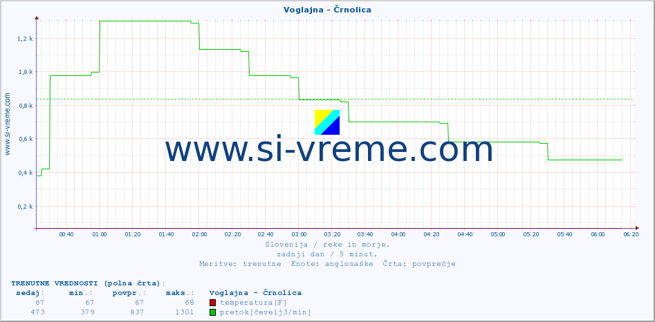 POVPREČJE :: Voglajna - Črnolica :: temperatura | pretok | višina :: zadnji dan / 5 minut.