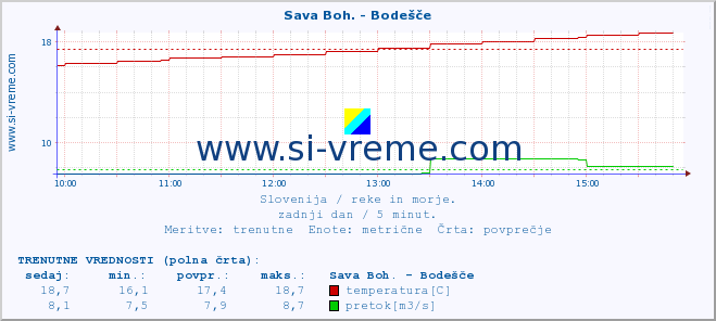 POVPREČJE :: Sava Boh. - Bodešče :: temperatura | pretok | višina :: zadnji dan / 5 minut.