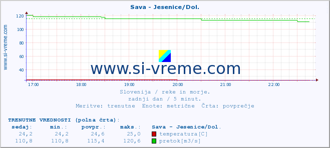 POVPREČJE :: Sava - Jesenice/Dol. :: temperatura | pretok | višina :: zadnji dan / 5 minut.