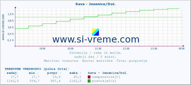 POVPREČJE :: Sava - Jesenice/Dol. :: temperatura | pretok | višina :: zadnji dan / 5 minut.