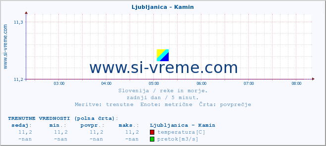 POVPREČJE :: Ljubljanica - Kamin :: temperatura | pretok | višina :: zadnji dan / 5 minut.