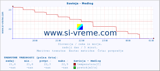 POVPREČJE :: Savinja - Medlog :: temperatura | pretok | višina :: zadnji dan / 5 minut.