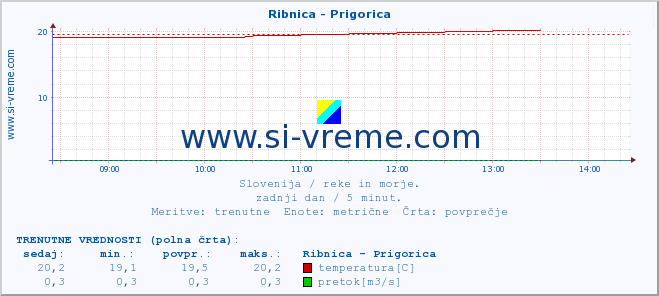 POVPREČJE :: Ribnica - Prigorica :: temperatura | pretok | višina :: zadnji dan / 5 minut.