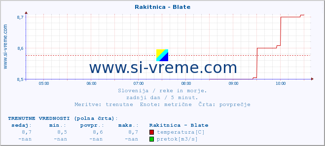 POVPREČJE :: Rakitnica - Blate :: temperatura | pretok | višina :: zadnji dan / 5 minut.