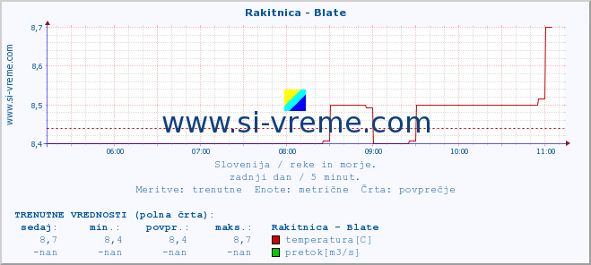 POVPREČJE :: Rakitnica - Blate :: temperatura | pretok | višina :: zadnji dan / 5 minut.