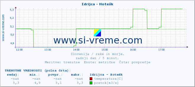 POVPREČJE :: Idrijca - Hotešk :: temperatura | pretok | višina :: zadnji dan / 5 minut.