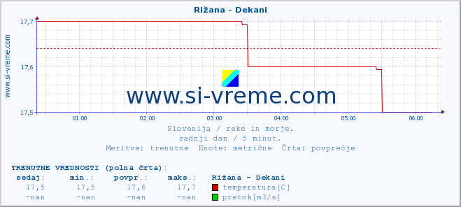 POVPREČJE :: Rižana - Dekani :: temperatura | pretok | višina :: zadnji dan / 5 minut.