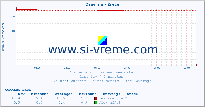  :: Dravinja - Zreče :: temperature | flow | height :: last day / 5 minutes.