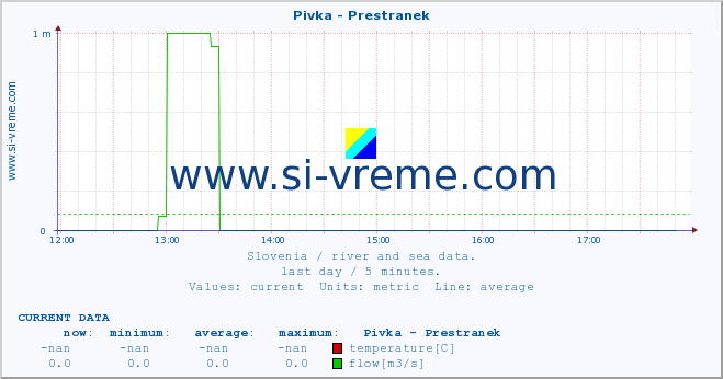  :: Pivka - Prestranek :: temperature | flow | height :: last day / 5 minutes.