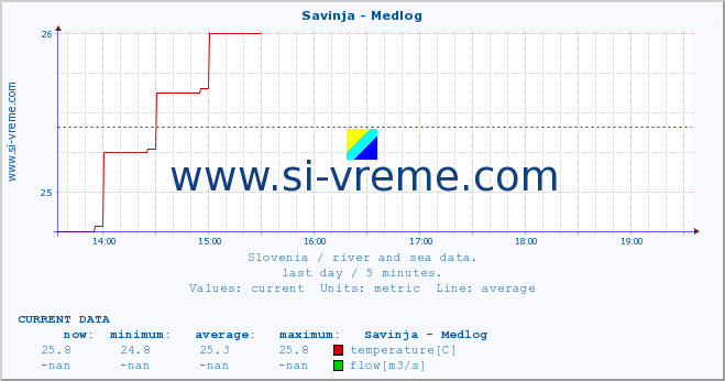  :: Savinja - Medlog :: temperature | flow | height :: last day / 5 minutes.