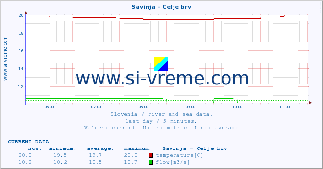  :: Savinja - Celje brv :: temperature | flow | height :: last day / 5 minutes.