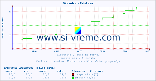 POVPREČJE :: Ščavnica - Pristava :: temperatura | pretok | višina :: zadnji dan / 5 minut.