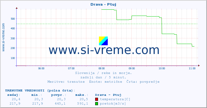 POVPREČJE :: Drava - Ptuj :: temperatura | pretok | višina :: zadnji dan / 5 minut.