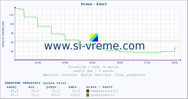 POVPREČJE :: Drava - Zavrč :: temperatura | pretok | višina :: zadnji dan / 5 minut.