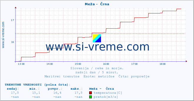 POVPREČJE :: Meža -  Črna :: temperatura | pretok | višina :: zadnji dan / 5 minut.