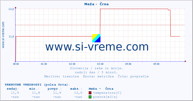 POVPREČJE :: Meža -  Črna :: temperatura | pretok | višina :: zadnji dan / 5 minut.