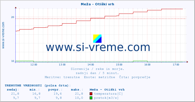 POVPREČJE :: Meža - Otiški vrh :: temperatura | pretok | višina :: zadnji dan / 5 minut.