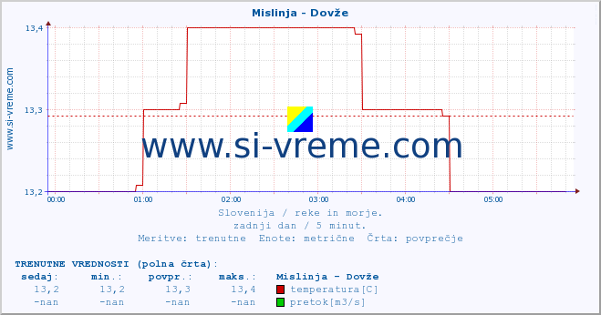 POVPREČJE :: Mislinja - Dovže :: temperatura | pretok | višina :: zadnji dan / 5 minut.