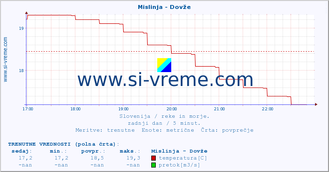 POVPREČJE :: Mislinja - Dovže :: temperatura | pretok | višina :: zadnji dan / 5 minut.