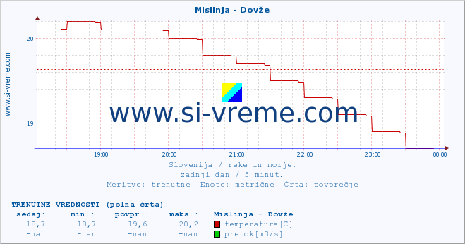 POVPREČJE :: Mislinja - Dovže :: temperatura | pretok | višina :: zadnji dan / 5 minut.