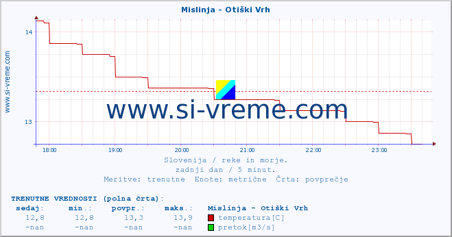 POVPREČJE :: Mislinja - Otiški Vrh :: temperatura | pretok | višina :: zadnji dan / 5 minut.