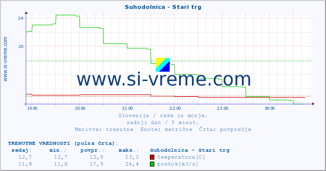 POVPREČJE :: Suhodolnica - Stari trg :: temperatura | pretok | višina :: zadnji dan / 5 minut.