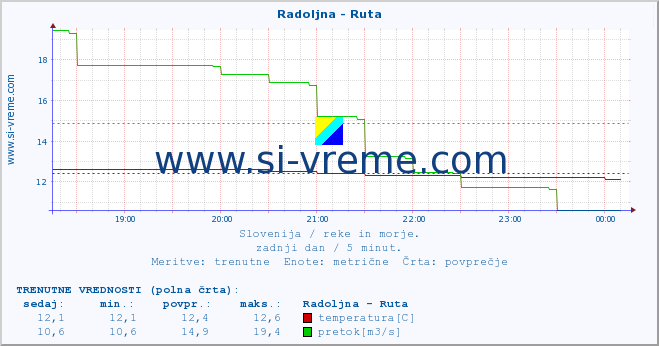 POVPREČJE :: Radoljna - Ruta :: temperatura | pretok | višina :: zadnji dan / 5 minut.