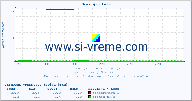 POVPREČJE :: Dravinja - Loče :: temperatura | pretok | višina :: zadnji dan / 5 minut.