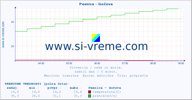 POVPREČJE :: Pesnica - Gočova :: temperatura | pretok | višina :: zadnji dan / 5 minut.